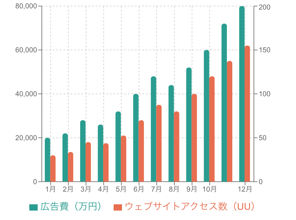 広告費とウェブのアクセスが比例して伸びている複合グラフ